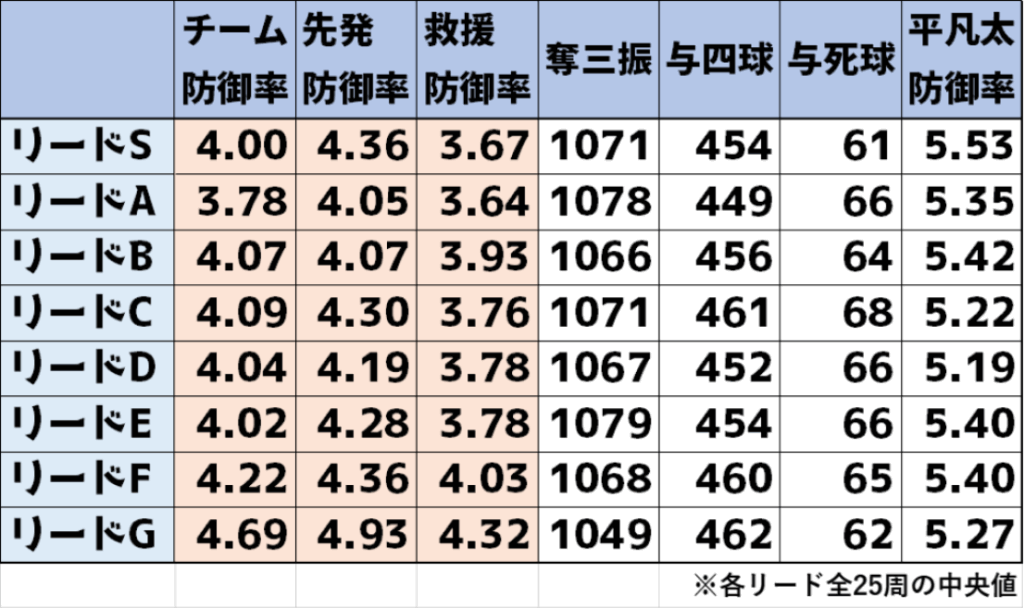 捕手リード効果を調べる検証・中央値