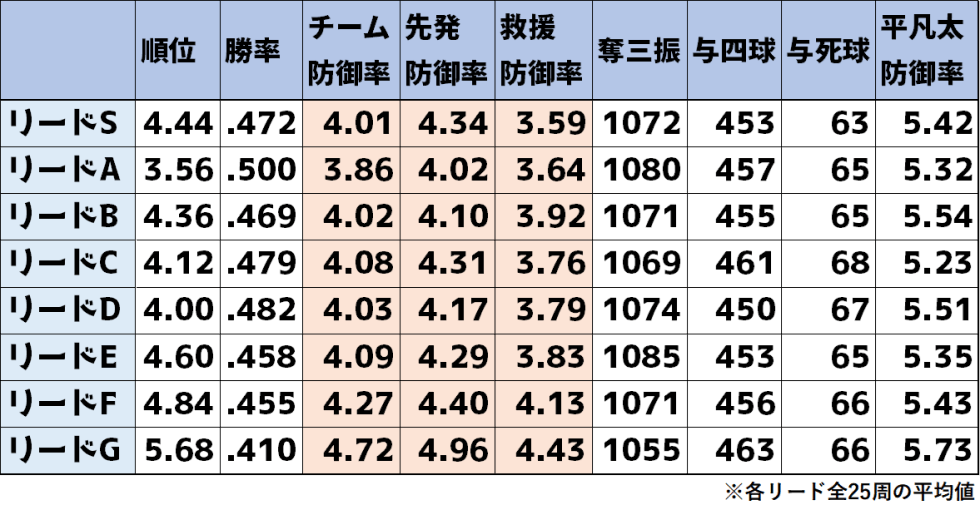 捕手リード効果を調べる検証・平均値