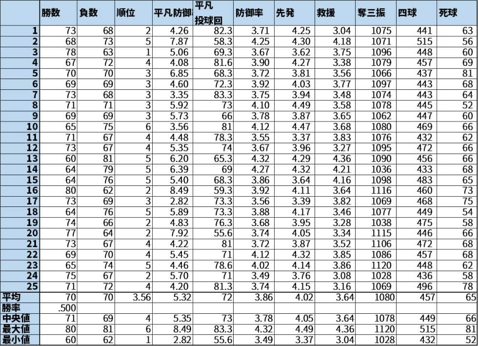 捕手リード効果を調べる検証・リードA