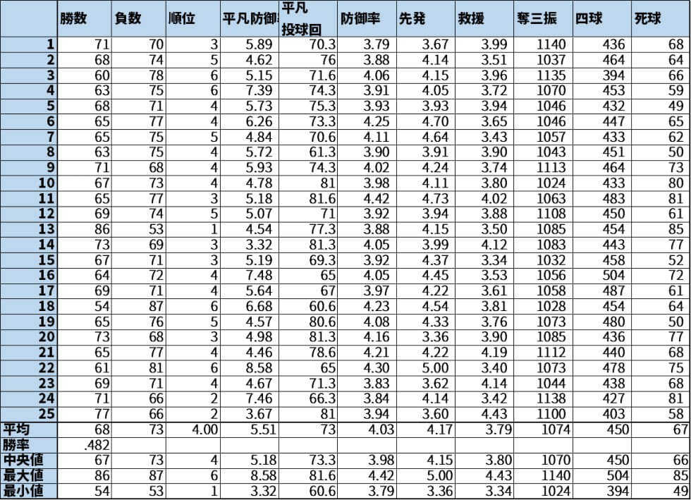 捕手リード効果を調べる検証・リードD