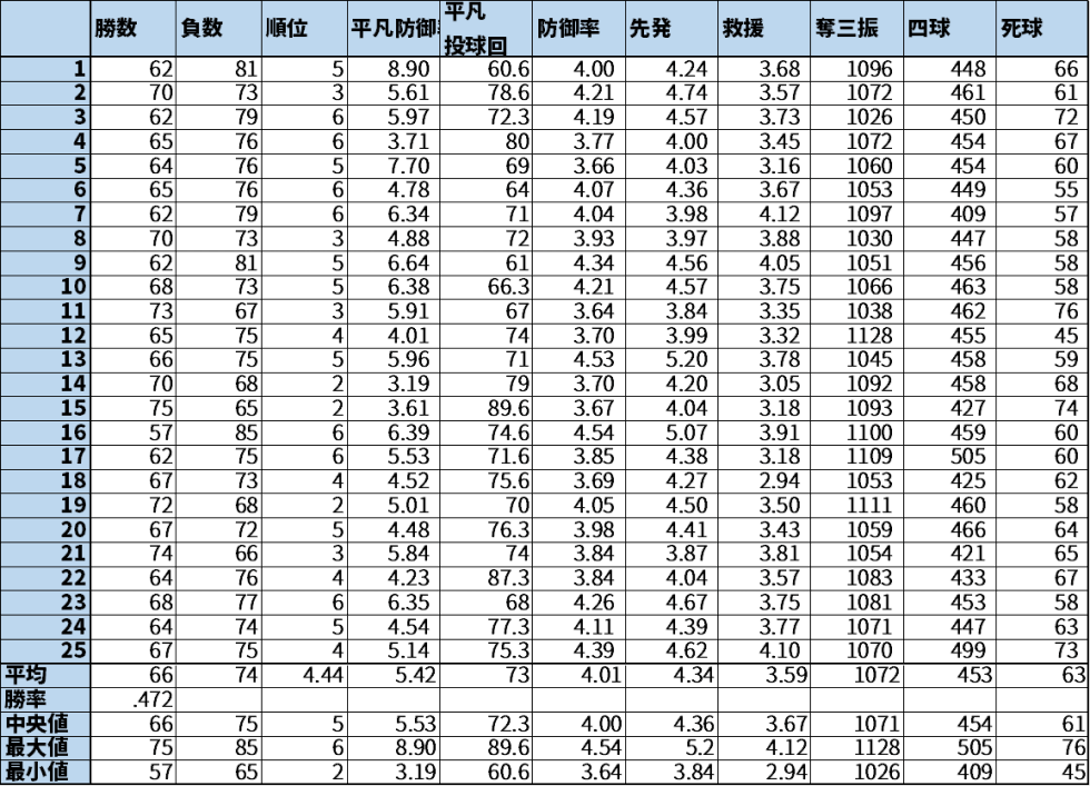 捕手リード効果を調べる検証・リードS