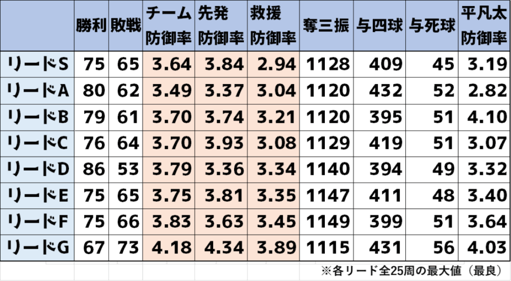 捕手リード効果を調べる検証・最高値