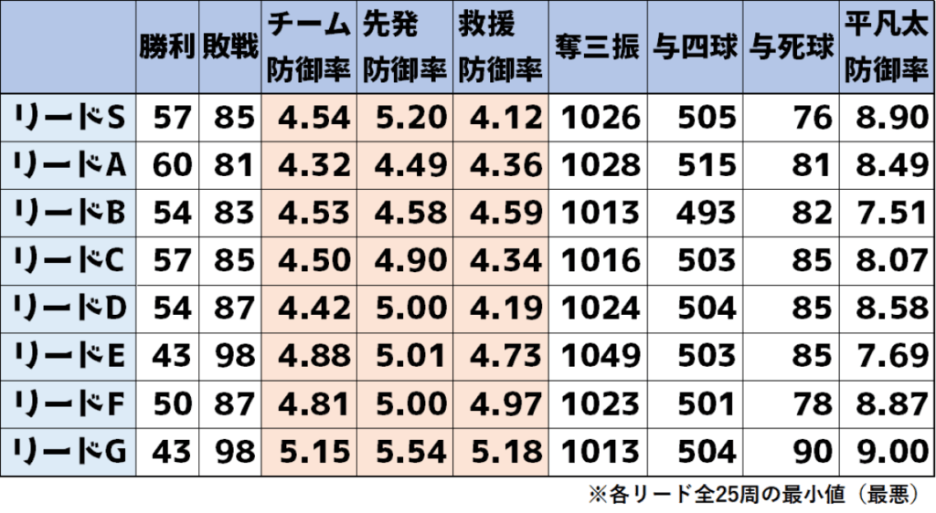 捕手リード効果を調べる検証・最低値