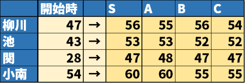 パワプロ2025コーチ検証